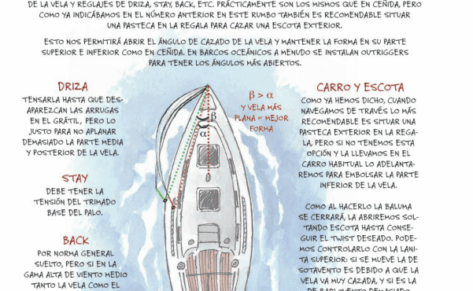 Génova de través con viento medio de 10 a 16 nudos