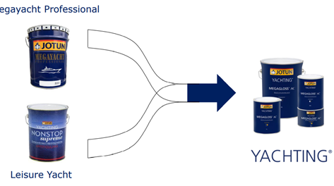 Nueva línea Jotun Yachting, para todas las esloras