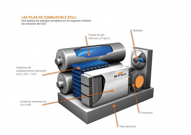 Pila hidrógeno Navegación 100% eléctrica
