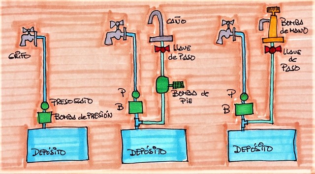Bricolaje bombas de agua manuales