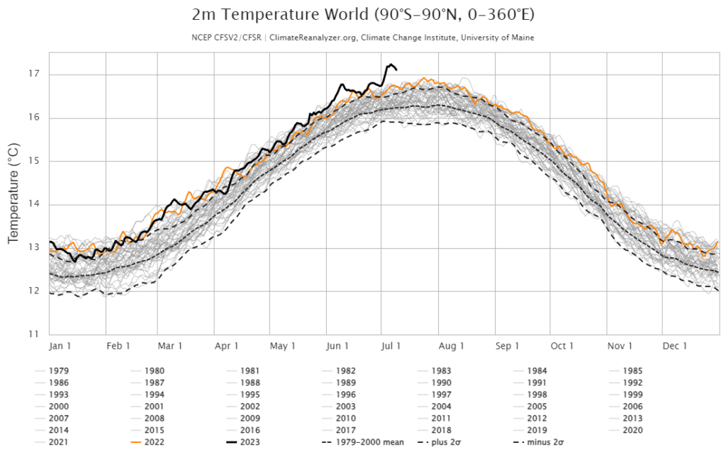 Temperatura planetaria mundial.