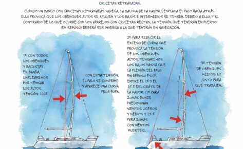 Trimado de Palo: Aparejo con crucetas retrasadas