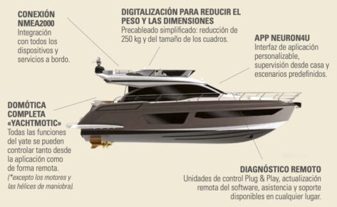 Neuron, gestión digital avanzada para una navegación de Azimut